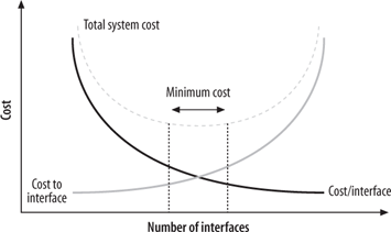 Balancing the number of components and their size