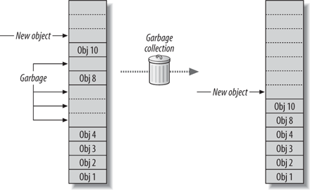 Garbage collection results in heap compaction