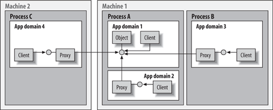 All cross-app domain calls use remoting