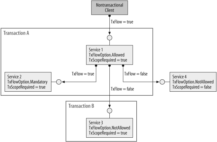 Transaction propagation as product of contract, binding, and operation behavior