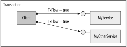 A nonservice client using a single transaction to call multiple services