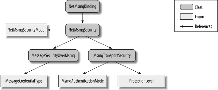 NetMsmqBinding and security