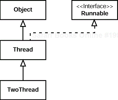 The class diagram for TwoThread.
