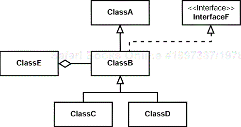A sample class diagram showing generic relationships.