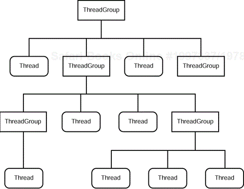A sample hierarchy of ThreadGroups and Threads.