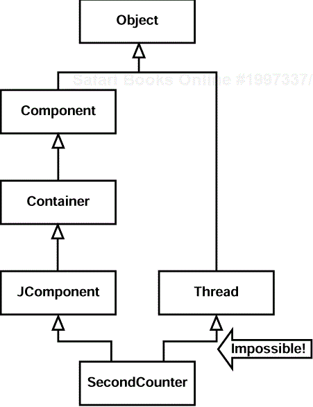 Inheriting from both JComponent and Thread—impossible in Java!