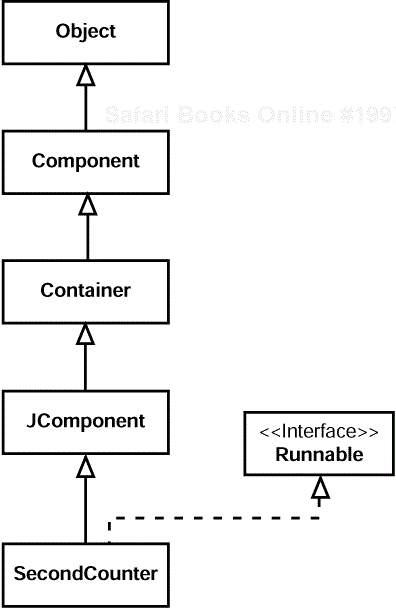 Getting around the multiple inheritance problem with Runnable.
