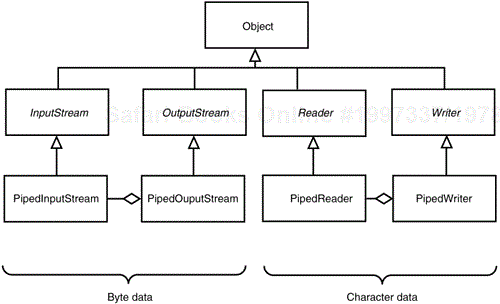 Class diagram for the pipe-related classes in java.io.