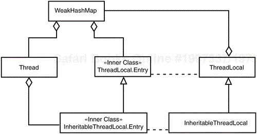 Class relationships for ThreadLocal and InheritableThreadLocal.