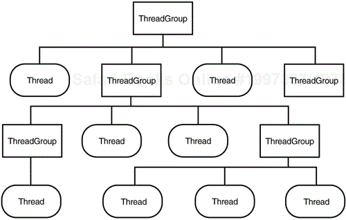 An example containment hierarchy for threads and thread groups.
