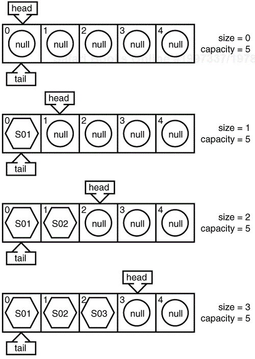 A FIFO implementation that uses an array to hold the items.