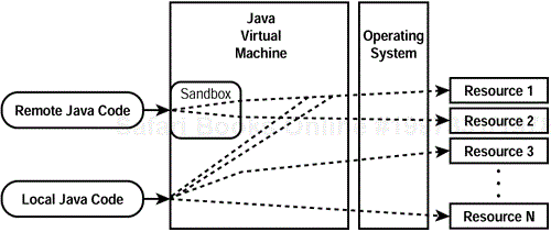 The Java 1.0 sandbox security model.