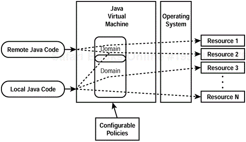 Java 1.2/2 configurable and fine-grained access security model.