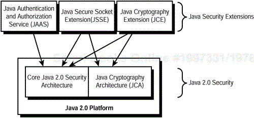 Java security architecture standard components.