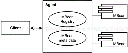 Overview of the agent and MBean components.