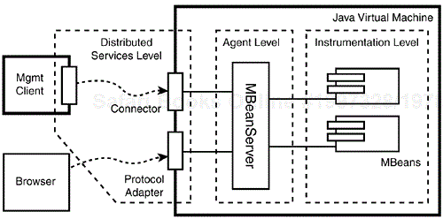 JMX Management Architecture.