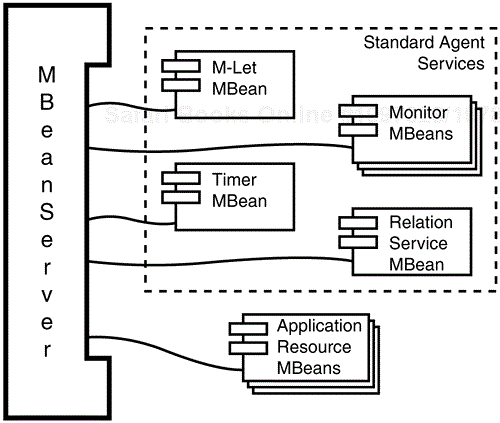 Agent services are specified as MBeans, which allows them to be managed from outside the agent's JVM.