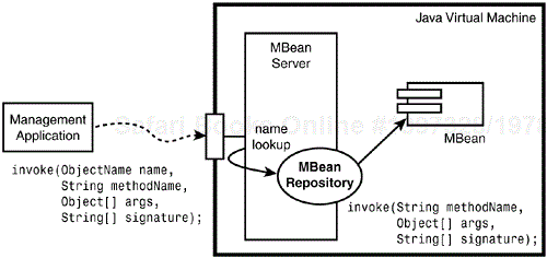 Invocation sequence from the management application to the managed resource.