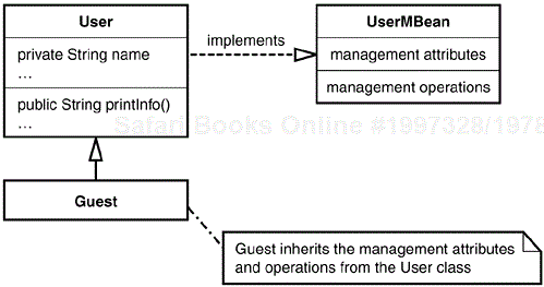 Class structure of the Guest MBean.