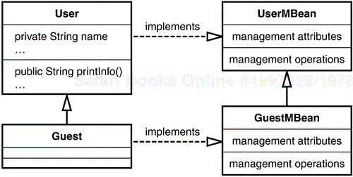 Management interface inheritance.