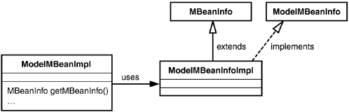 Class diagram of the ModelMBeanInfo implementation.