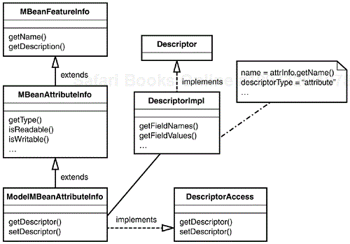 Class structure of the ModelMBeanAttributeInfo.