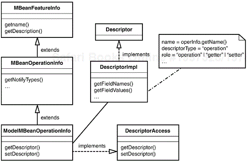 Class diagram of the ModelMBeanOperationInfo.