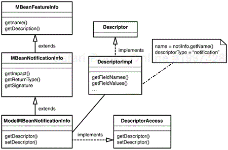 Class diagram of the ModelMBeanNotificationInfo.