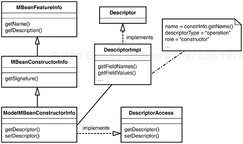 Class diagram of the ModelMBeanConstructorInfo.