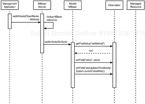 Management attribute with no setMethod field will store its state in the attribute descriptor.