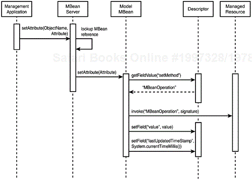 Management attribute with setMethod mapping.