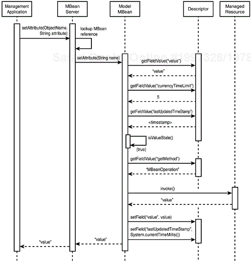 Retrieval of management attribute where descriptor cache has gone stale after five seconds.