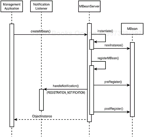 Sequence of MBeanRegistration interface callbacks on MBean registration.