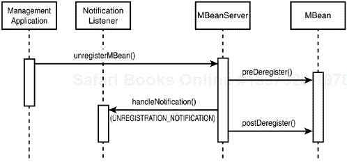 Sequence of MBeanRegistration interface callbacks on MBean unregistration.