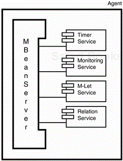 The standard services of the agent layer.