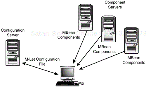 M-Let based application design.