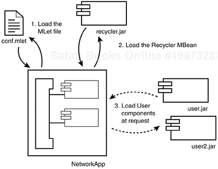 Sequence of operations of the bootstrap application.