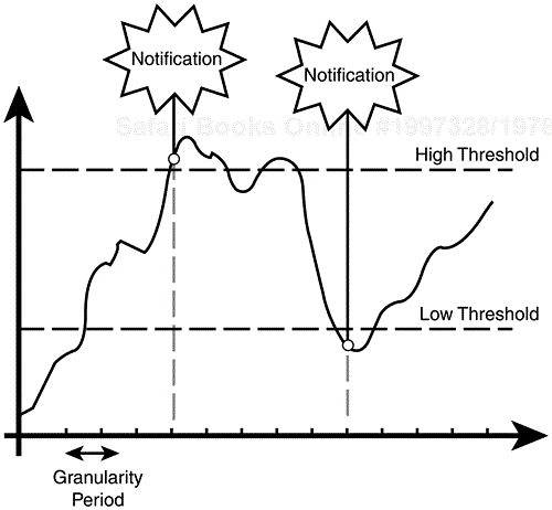 The notifications sent by a gauge monitor.