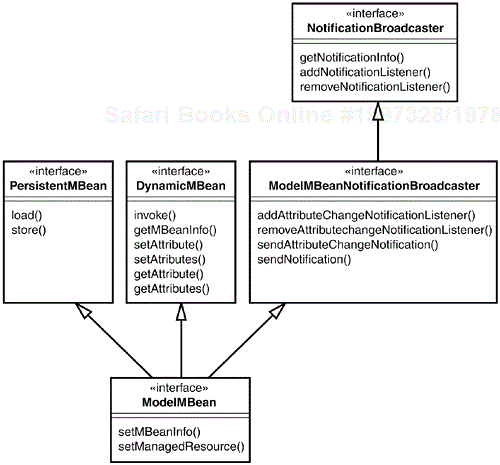 ModelMBean class diagram.