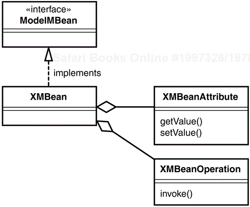 Class structure of the XMBean implementation.