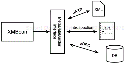 MetaDataBuilder interface abstracts the generation of metadata object instances.