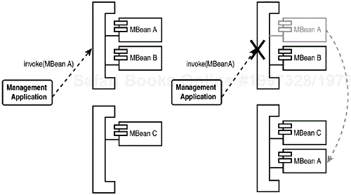 A management client connecting directly to a JMX agent will not find its target MBean if the MBean has migrated to a different JMX agent.