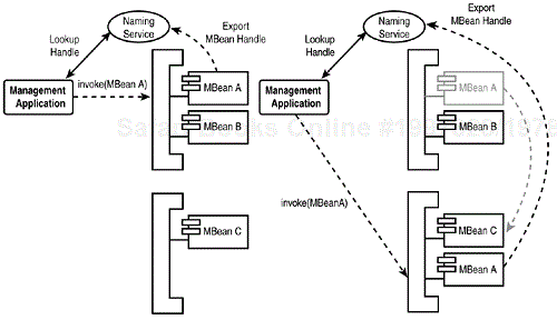 When the management client looks up a handle that contains the location information of an MBean, it will continue to operate even if the MBean has migrated to a different JMX agent.