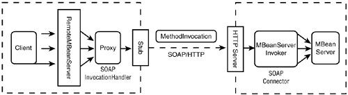 SOAP connector needs to replace the proxy implementation with a SOAPInvocationHandler on the client and add a SOAP connector server to the agent.