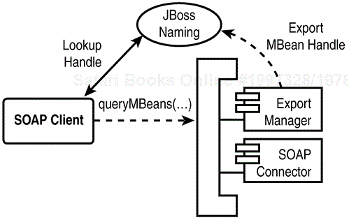 Components of the SOAP example.