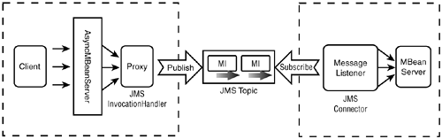 The JMS connector requires a JMSInvocationHandler proxy implementation, JMS connector server, and a modified interface façade for the client.