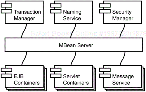 Different services in the JBoss platform are implemented as MBeans.