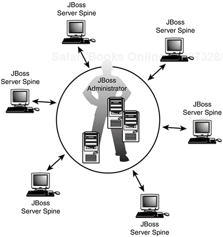 The administrator can easily control how each server is configured and which versions of the components are installed.