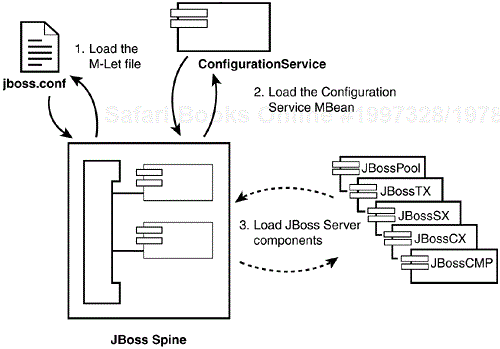 As part of the JBoss core application, the M-Let service loads a ConfigurationService MBean, which is then used to load individual J2EE service components to the server.