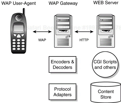 The WAP process.